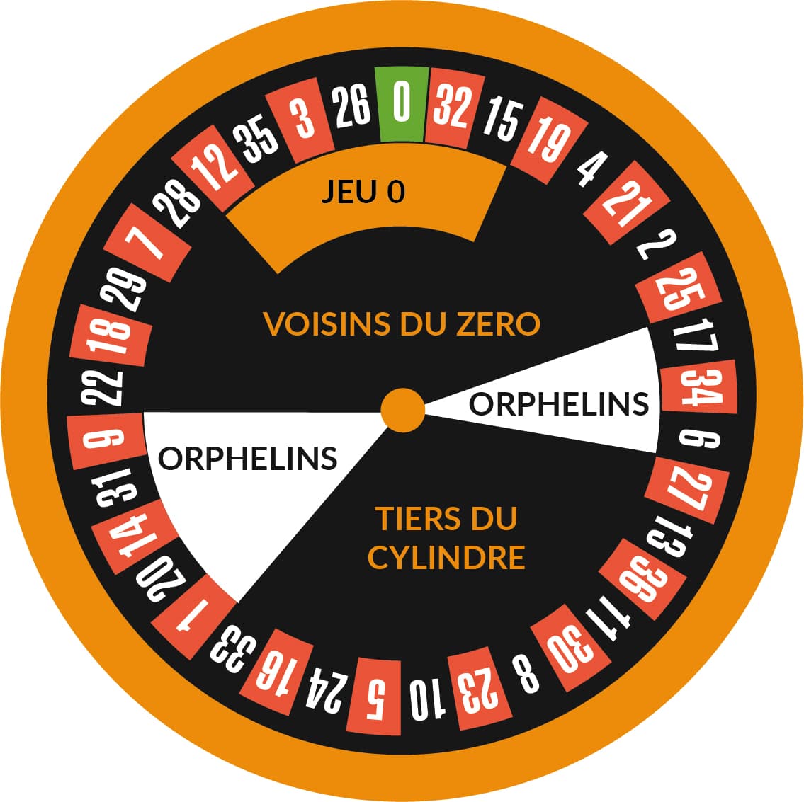 Different Roulette Bets And Payout Odds - Casino.com Blog