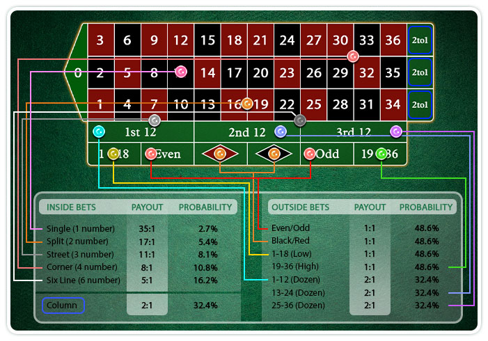 odds on roulette table colors