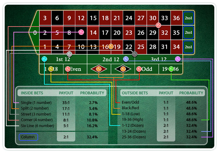 Roulette Odds Payouts Improve Your Odds Casino Blog