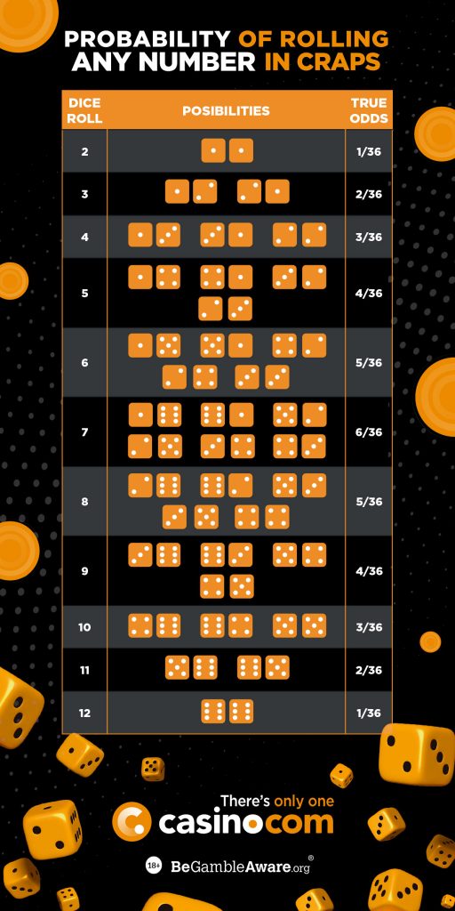 Craps Odds, Betting & Payouts Blog