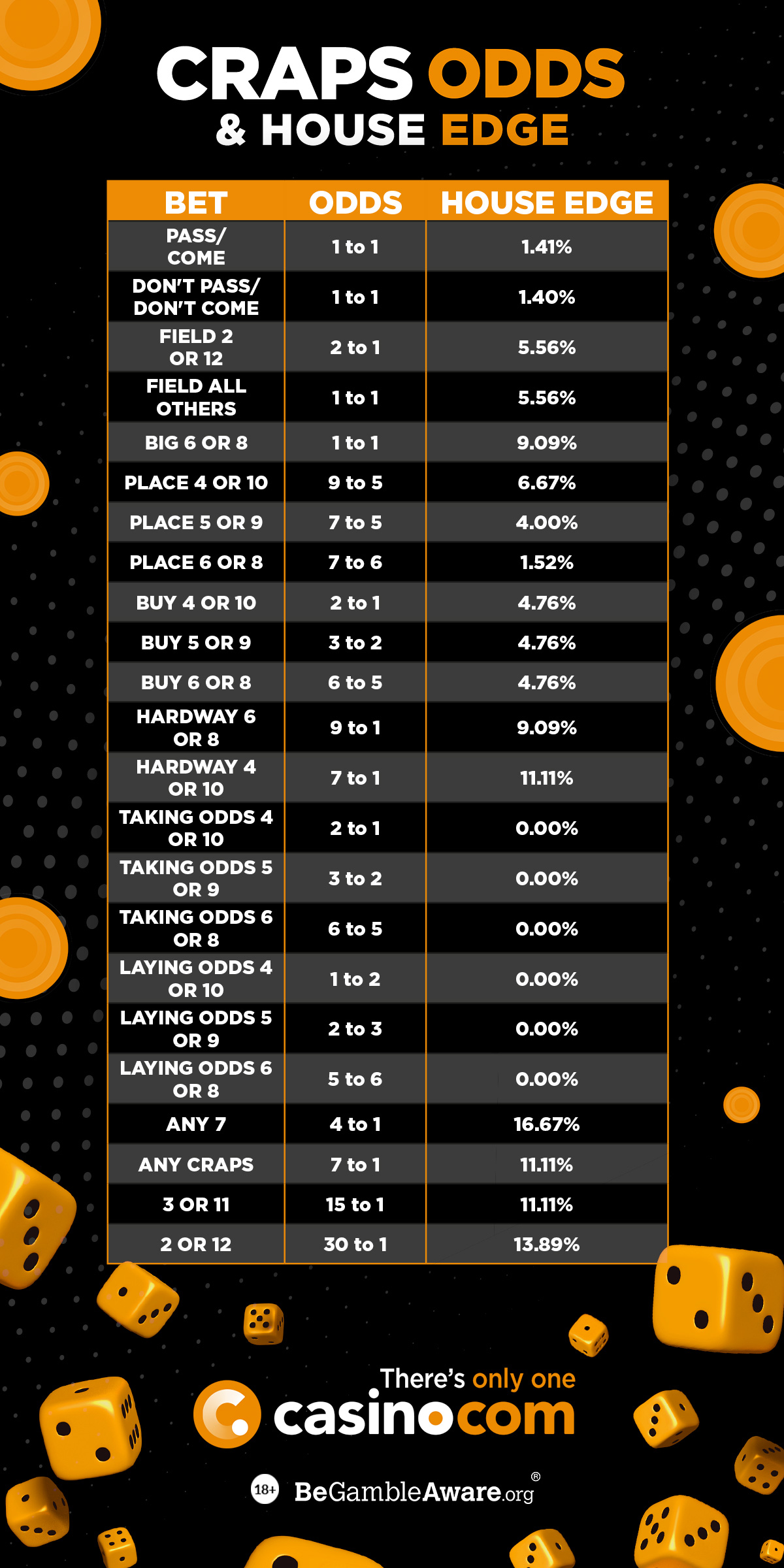 Craps Odds Betting Payouts Casino Blog