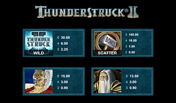 Thunderstruck 2 Paytables